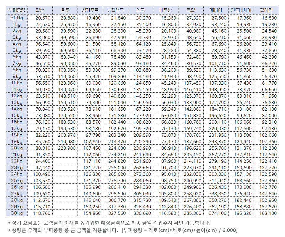 주요국가별 EMS요금표.png